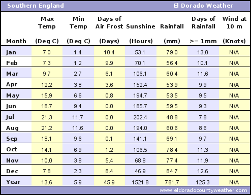 Southern England Average Annual High & Low Temperatures, Precipitation, Sunshine, Frost, & Wind Speeds